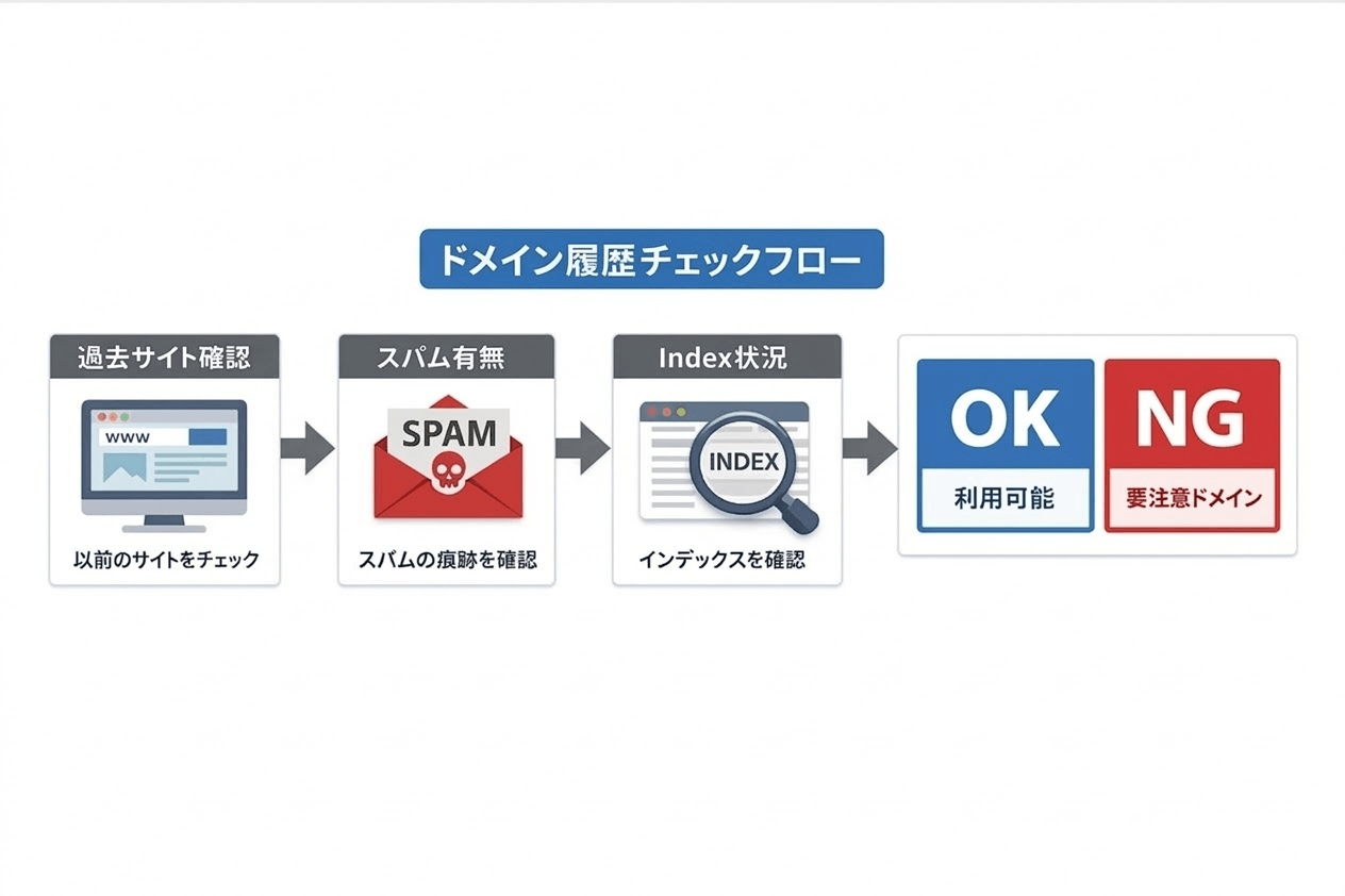中古ドメインの過去履歴を確認する手順を示したフロー図