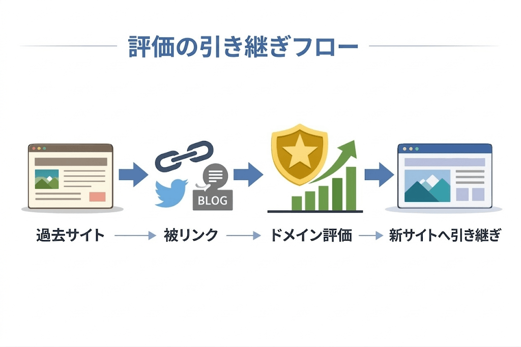 中古ドメインが過去の被リンクや評価を引き継ぐ流れを示した図