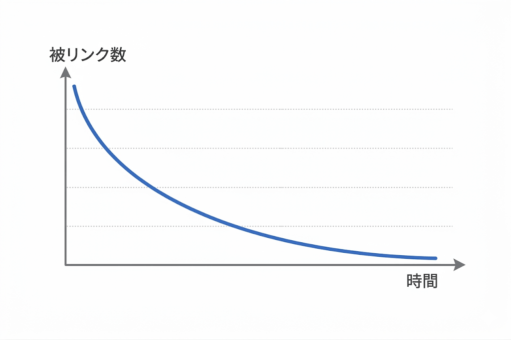 中古ドメインの被リンクが時間経過とともに減少する様子を示したグラフ