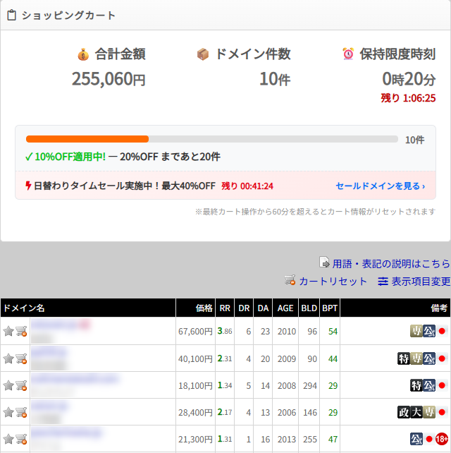 ショッピングカートのページ。合計金額 255,060円・ドメイン件数 10件・保持限度時刻 0時20分(残り 1:06:25)が並び、その下に「10%OFF適用中! — 20%OFF まであと20件」の進み具合のバー、「日替わりタイムセール実施中!最大40%OFF」の案内、「※最終カート操作から60分を超えるとカート情報がリセットされます」の注記、「カートリセット」「表示項目変更」のリンク、カートに入っているドメインの一覧がある