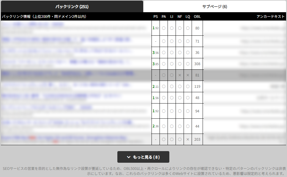 バックリンク一覧。上に「バックリンク(251)」「サブページ(6)」のタブ、その下に「バックリンク情報(上位200件・同ドメイン2件以内)」の表(PS・PA・LI・NF・LQ・OBL・アンカーテキストの列。濃い灰色・薄い灰色の背景の行がある)、「もっと見る (8)」のボタン、OBL500以上などのバックリンクを非表示にしている旨の注記が並ぶ。被リンク元のタイトル・URLとアンカーテキストはぼかしている