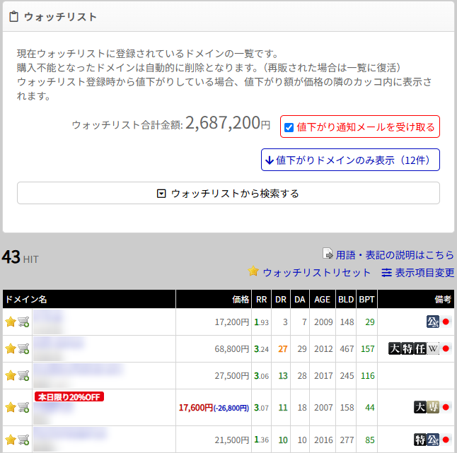 ウォッチリストのページ。説明文、「ウォッチリスト合計金額: 2,687,200円」、「値下がり通知メールを受け取る」のチェックボックス、「値下がりドメインのみ表示(12件)」のボタン、「ウォッチリストから検索する」のボタン、「43 HIT」の件数、「ウォッチリストリセット」「表示項目変更」のリンクと、黄色の星が付いたドメインの一覧が並んでいる。4行目は「本日限り20%OFF」で、価格が「17,600円(-26,800円)」と表示されている